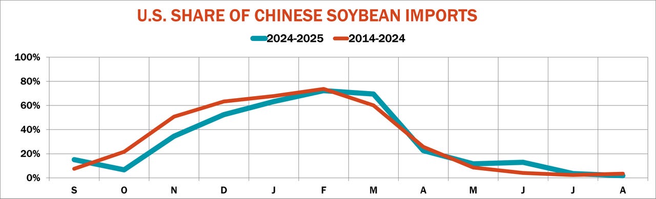 U.S. share of Chinese soy imports