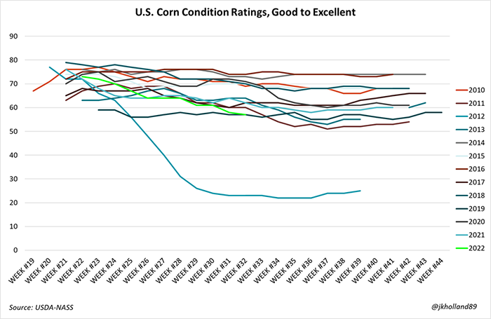Corn condition ratings good to excellent by year