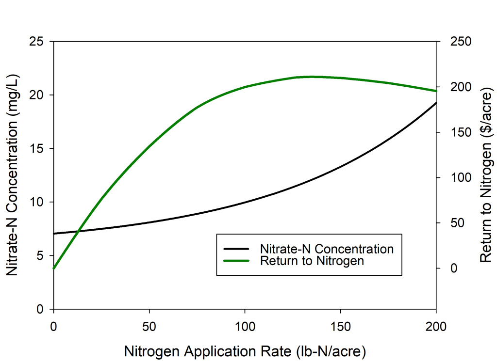 When it comes to nitrogen application, more is not always better!