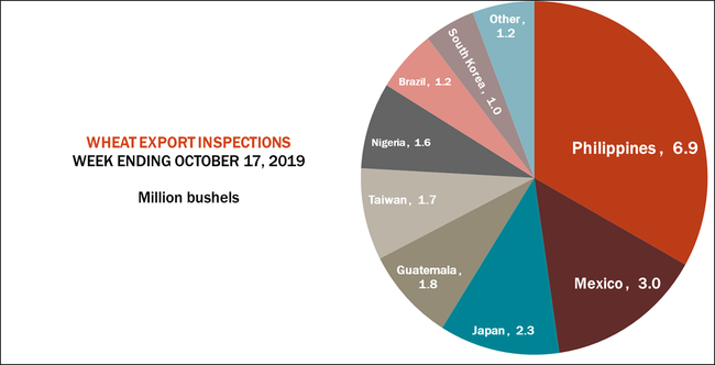 wheat export inspections