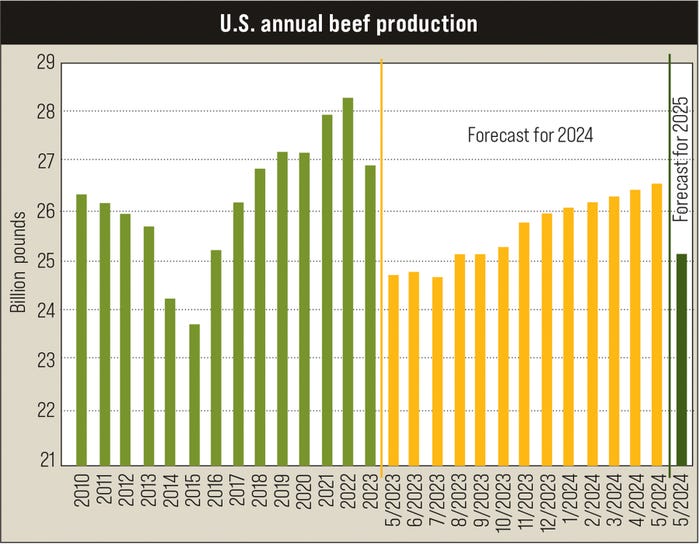 U.S. annual beef production chart