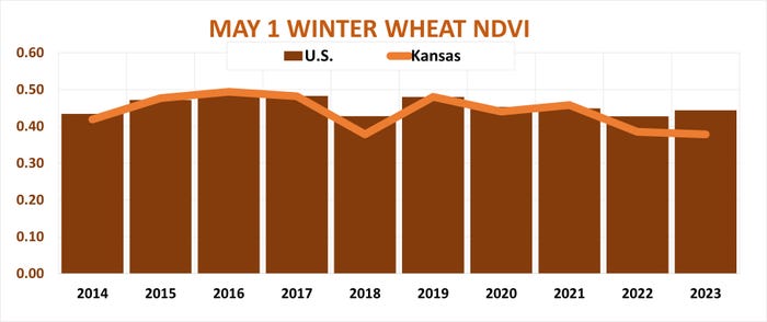 May 1 Winter wheat NDVI U.S. vs. Kansas by year