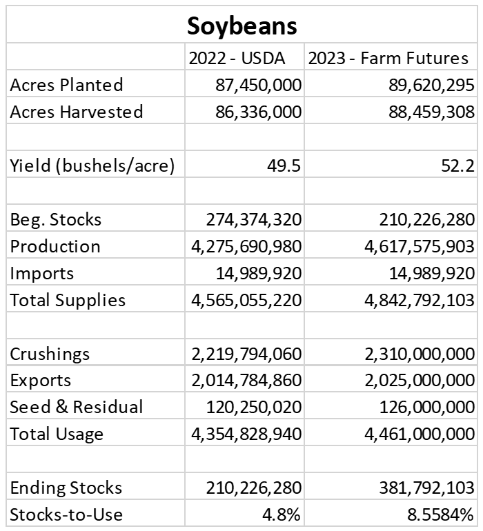 2023 Farm Futures soybean acreage and production projection
