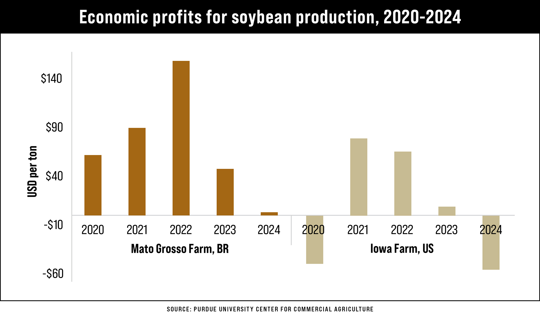 Bar chart illustrating economic profits for soybean production, 2020-2024