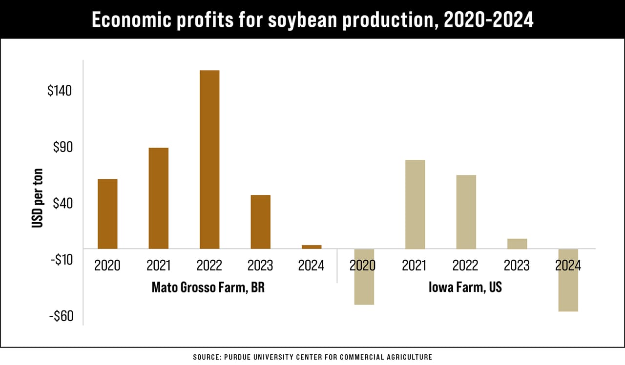 Bar chart illustrating economic profits for soybean production, 2020-2024