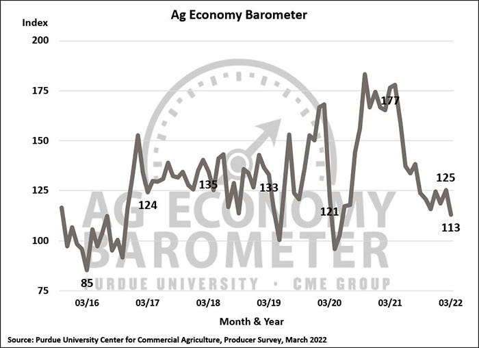 March 2022 Ag Economy Barometer