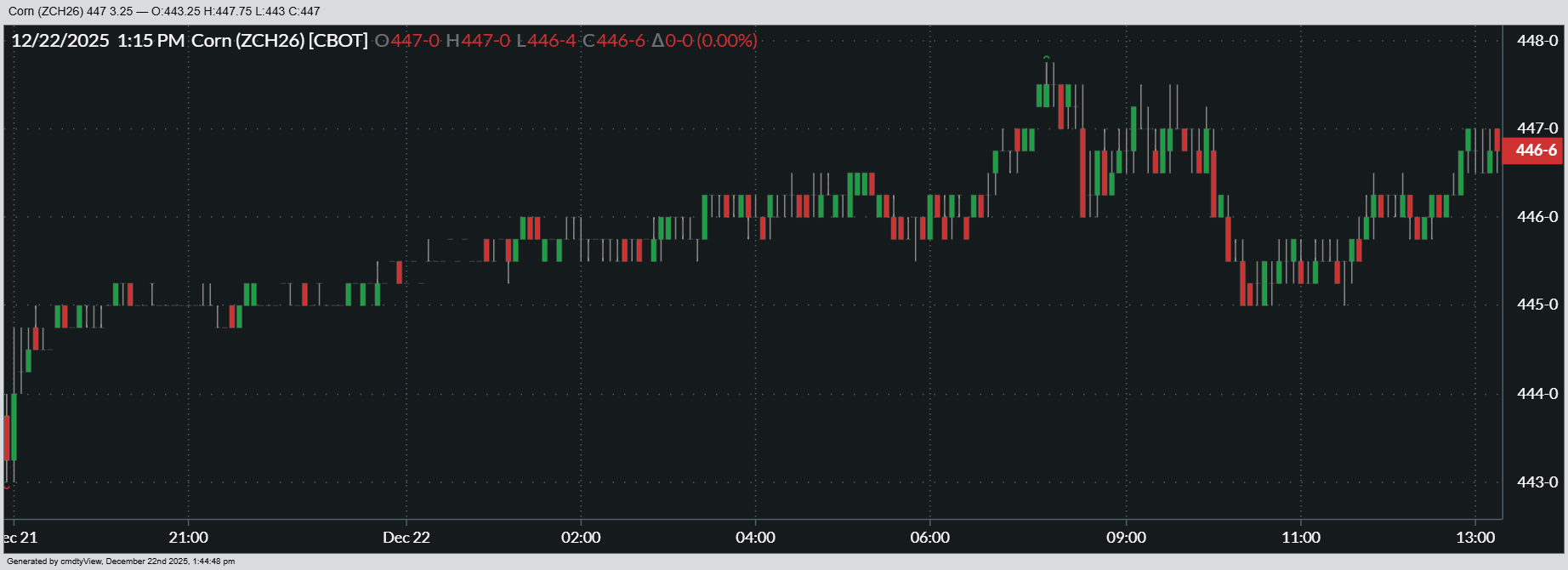 Corn prices benefited from some technical buying on Monday, with March futures rising almost 0.75% higher today.