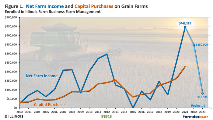 Net farm income and capital purchases on grain farms graph from University of Illinois