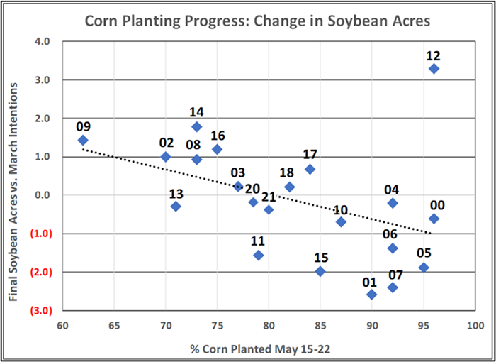 Corn Planting Progress Change in Soybean Acres