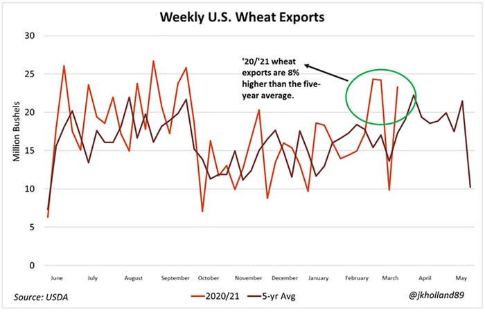 weekly U.S. wheat exports
