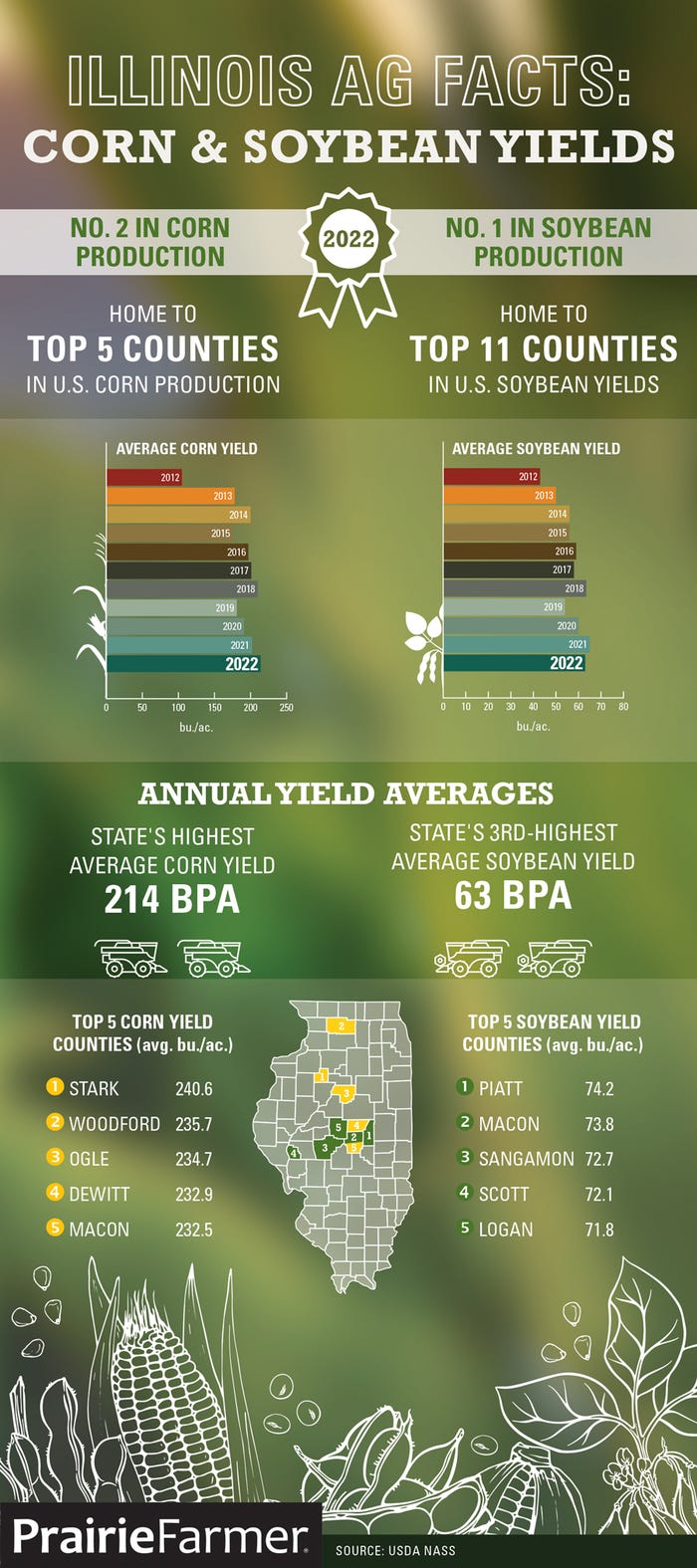 infographic about Illinois corn and soybean production