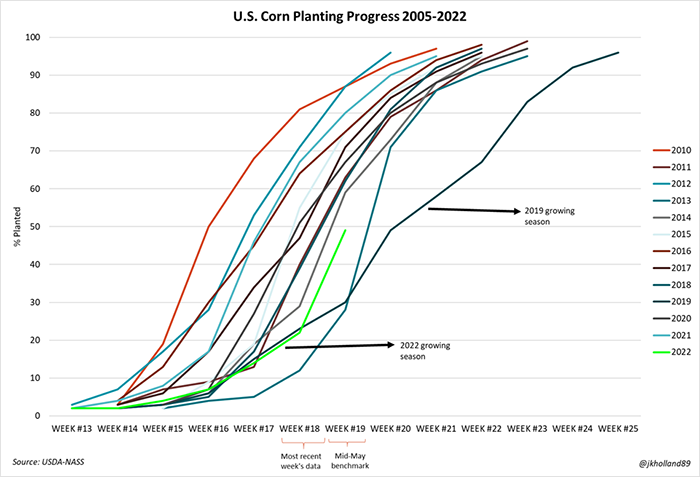 US corn planting progress