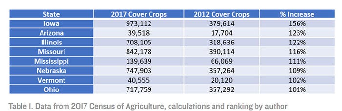 Cover crop acreage by state