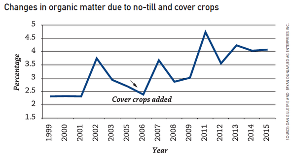 changes in organic matter from no-till, cover crops