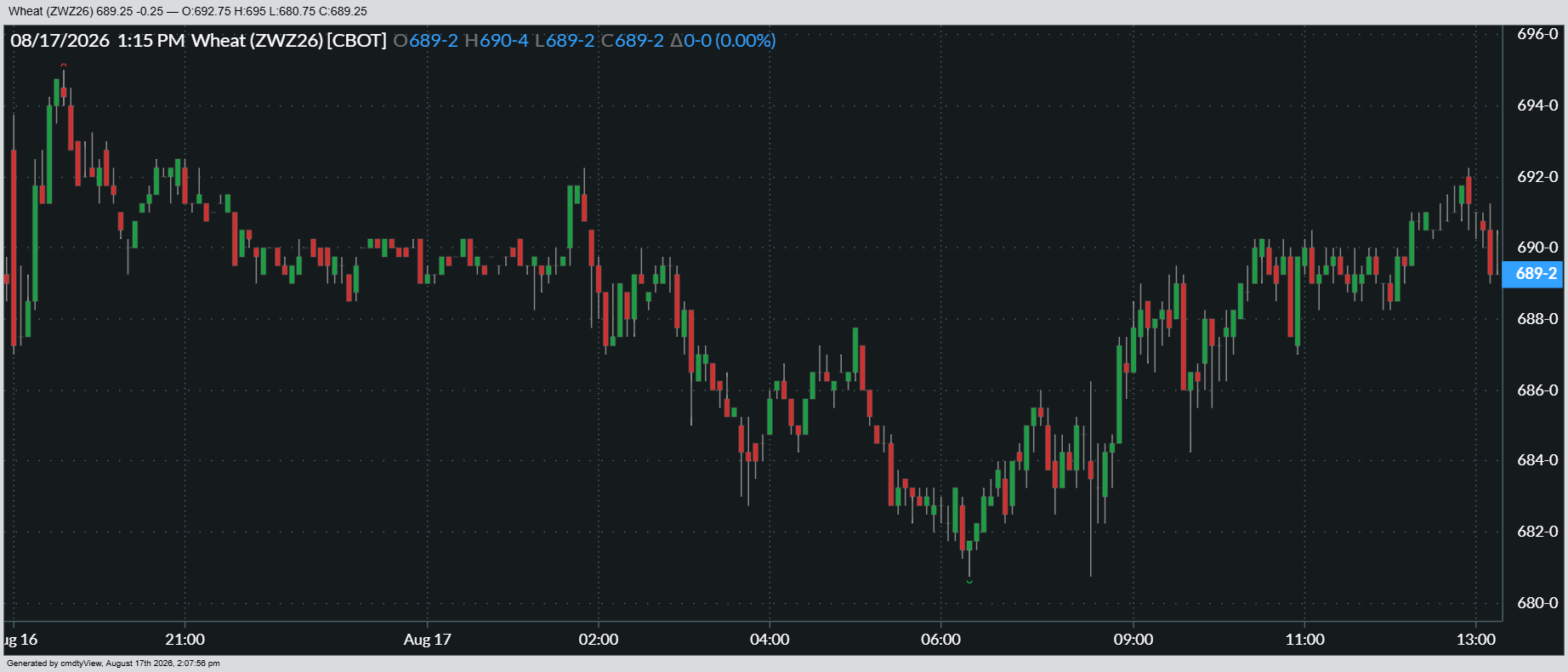 Here's a look at how December Chicago SRW futures fared on Monday.