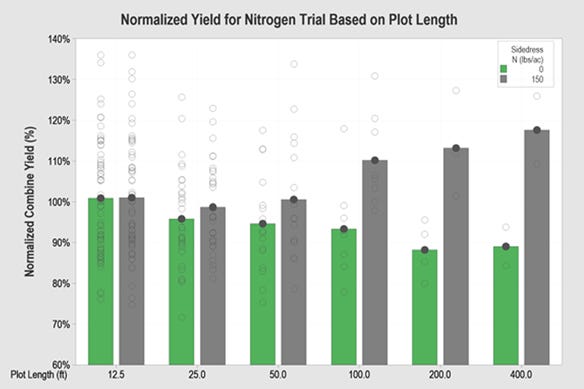 Figure 3. Normalized yield comparison between two nitrogen treatments implemented based on the length of the treatment strip. 