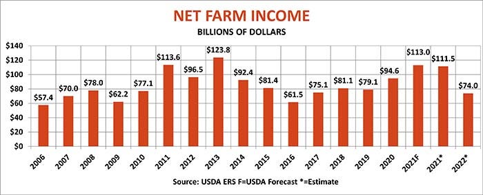 Graph of net farm income from 2006-2022
