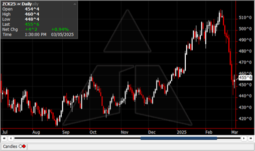 May 2025 Daily Futures Chart