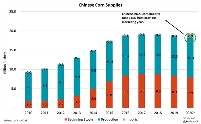 Chinese Corn Supplies