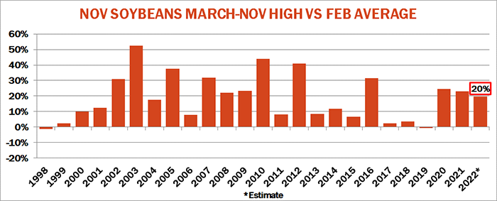 November soybeans March-November high vs. February average