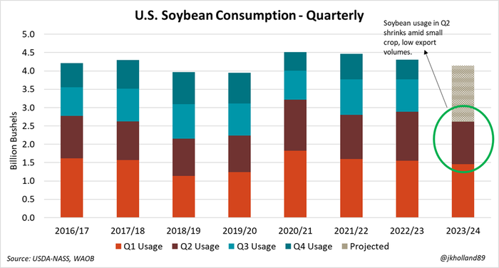 040224_quarterly_soybean_consumption.png