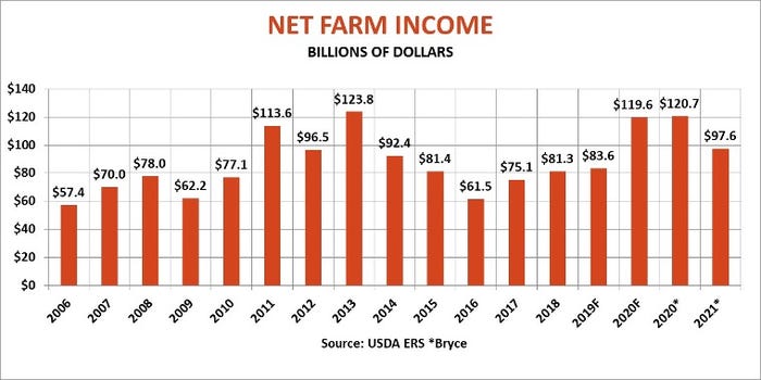 Net farm income