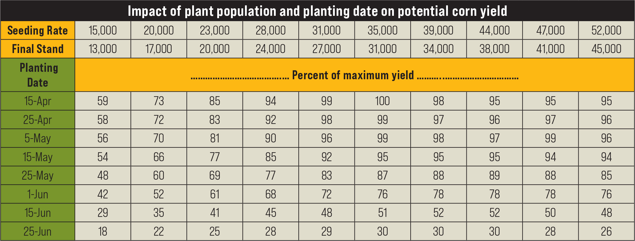 impact of plant population and planting date on potential corn yield table