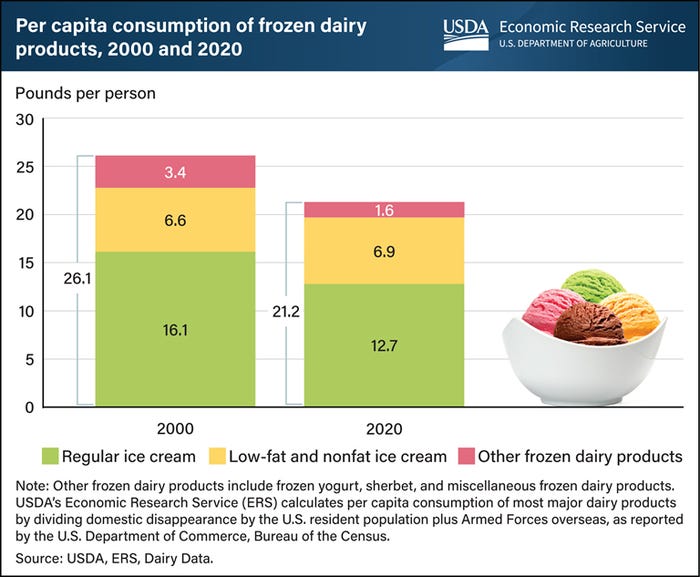 Consumption of frozen dairy products chart
