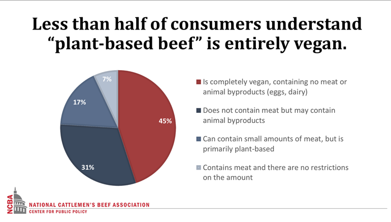 Less than half of consumers understand that plant-based beef is entirely vegan