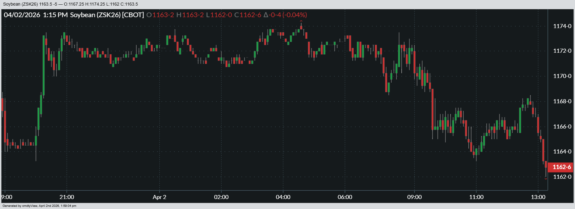 Here’s a look at how May soybean futures fared on Thursday.