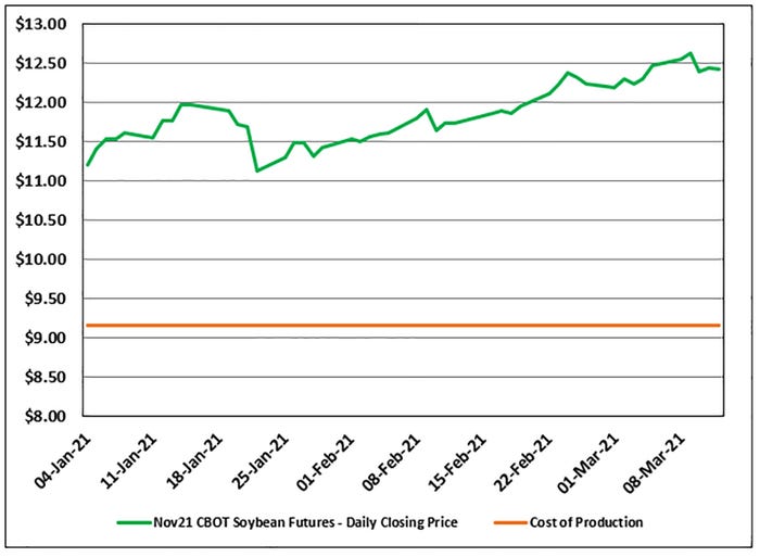 See how the November 2021 CBOT futures price has tracked relative to the production cost benchmark.