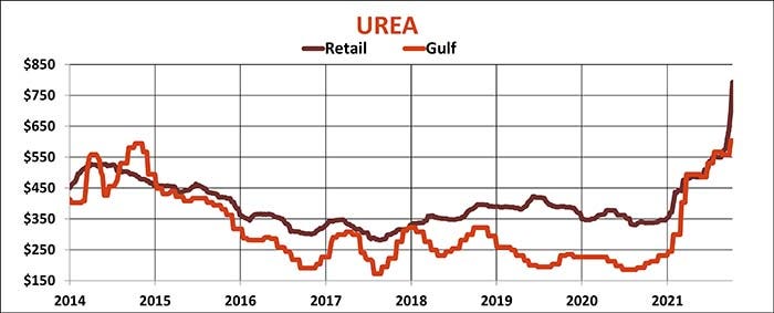 Urea retail and Gulf prices