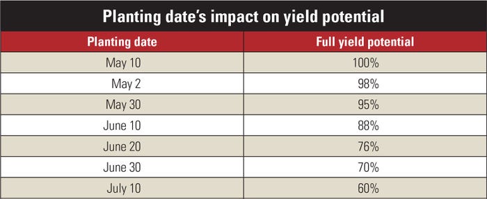 Table shows planting date’s impact on yield potential
