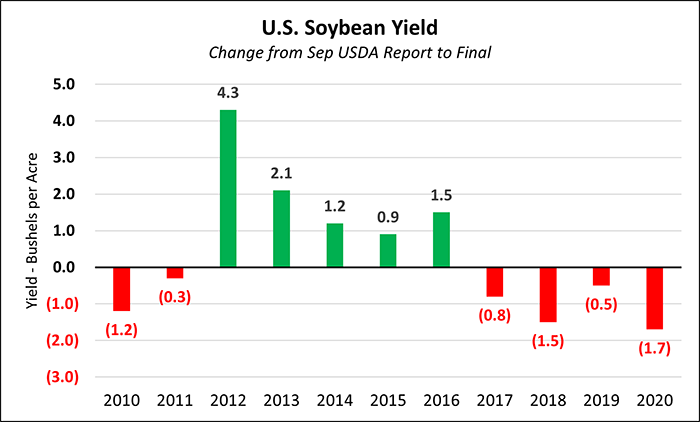 Chart showing U.S. soybean yield