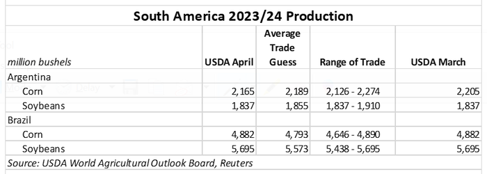 South America 2023/24 Production April 2024 WASDE Report