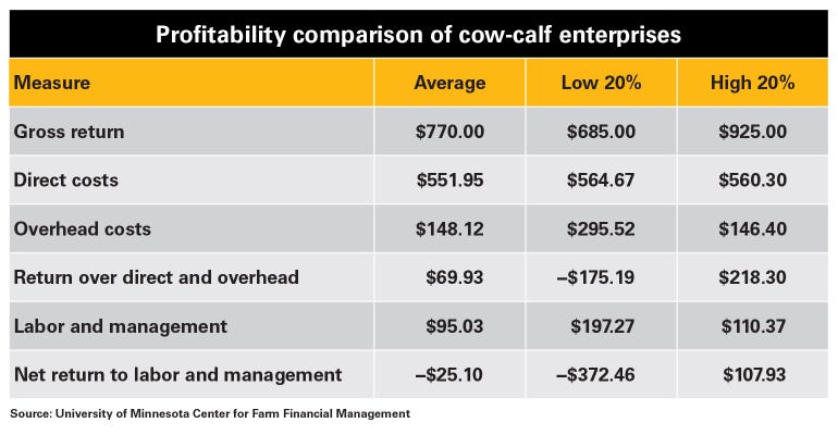 table profitability comparison of cow-calf enterprises