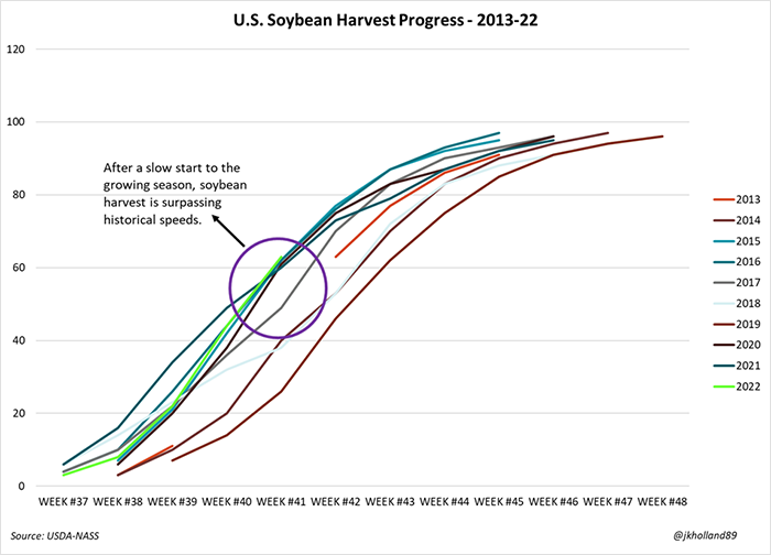 US Soybean harvest