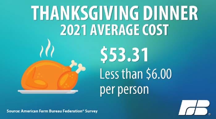 Thanksgiving dinner is up in price 14%