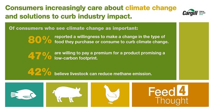 Consumers increasingly care about climate change and solutions to curb industry impact.