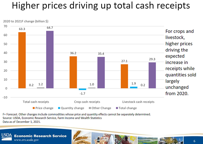Higher prices driving up total cash receipts