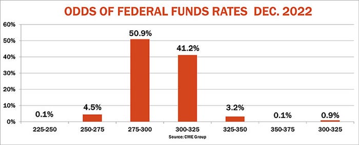 Odds of federal funds update