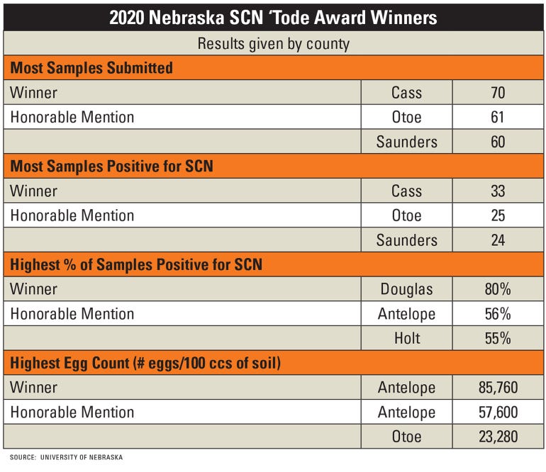 The 2020 ‘Tode Award winners for Nebraska table