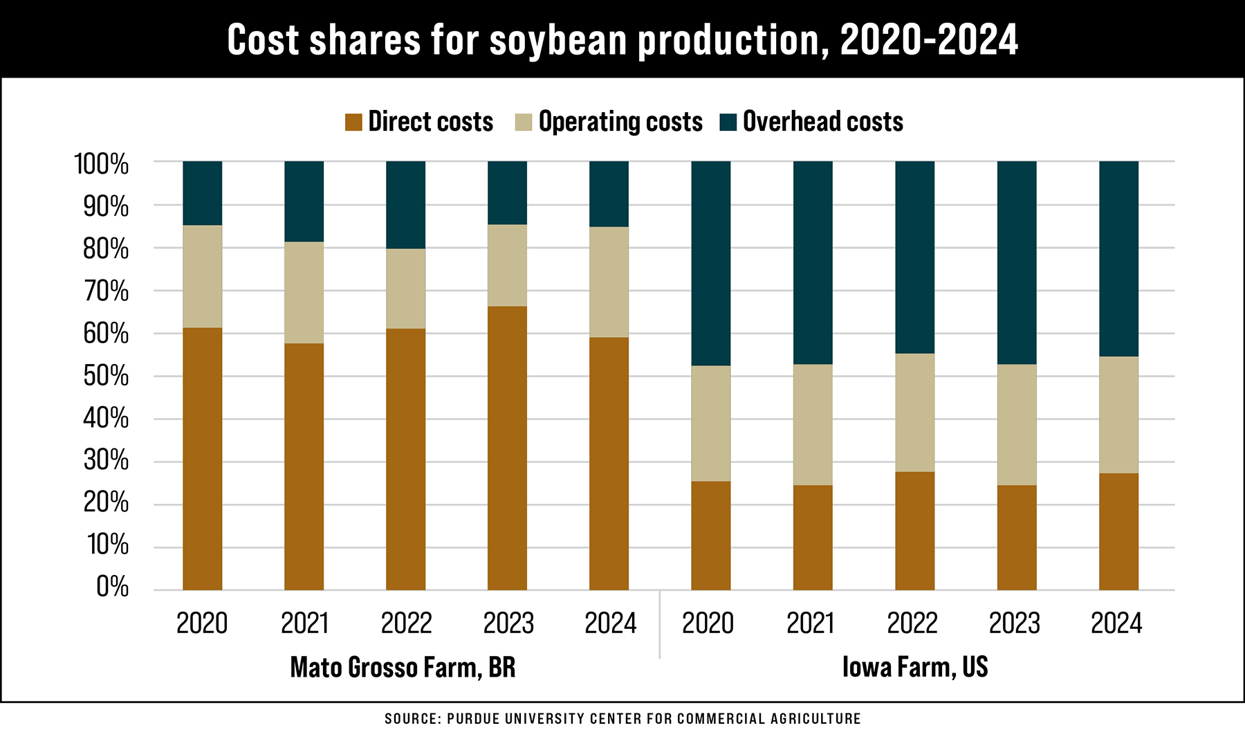 Bar chart illustrating cost shares for soybean production, 2020-2024