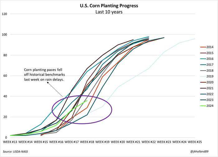U.S. Corn Planting Progress
