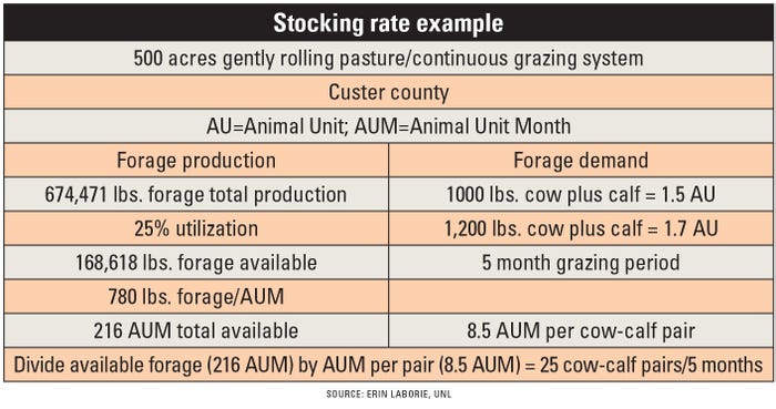 Stocking rate table