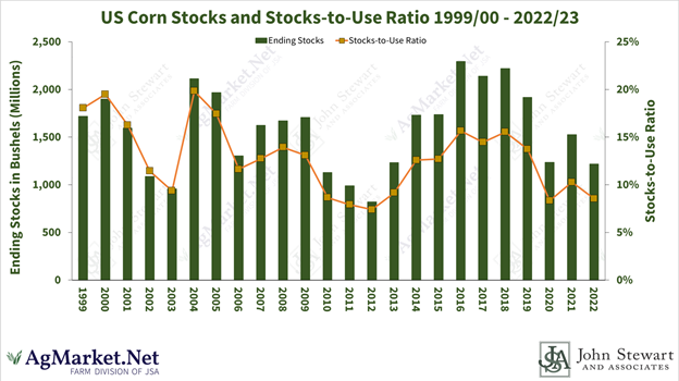 U.S. corn stocks and stocks to use ratio 1999-2022