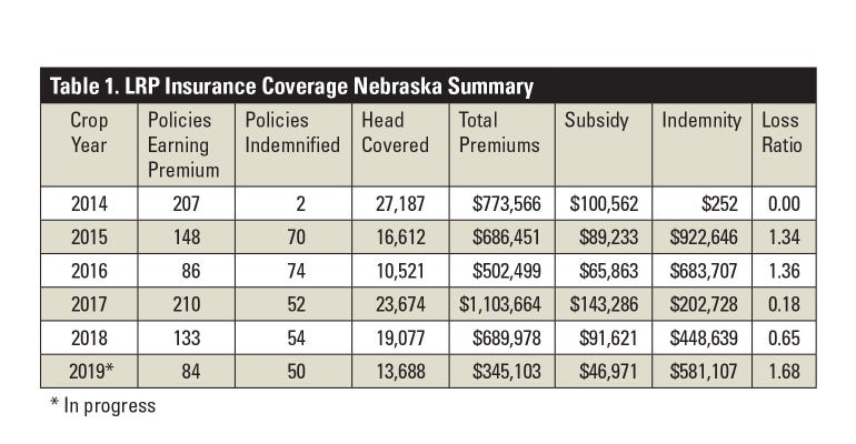  LRP Insurance Coverage Nebraska Summary