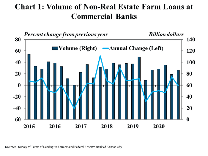 Chart1-Volume Of Non-Real Estate Loans