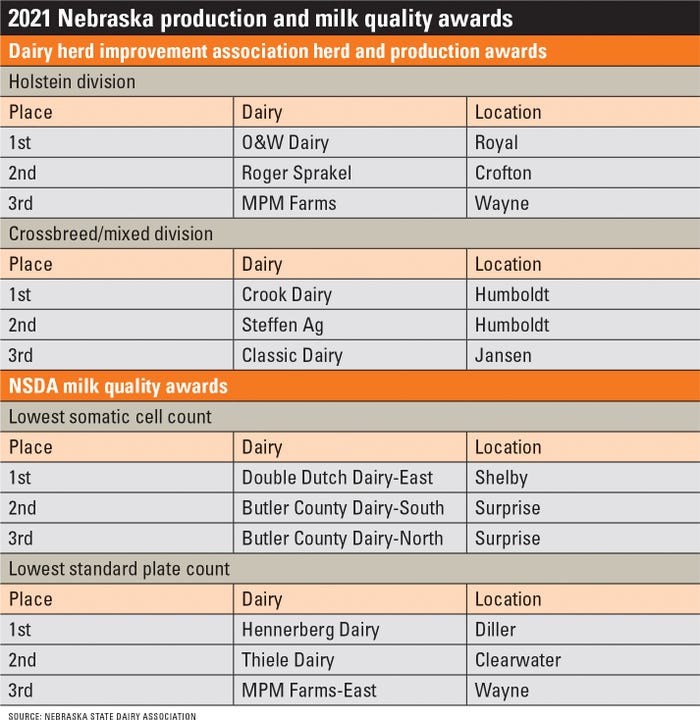 2021 Nebraska Production and Milk Quality Awards table