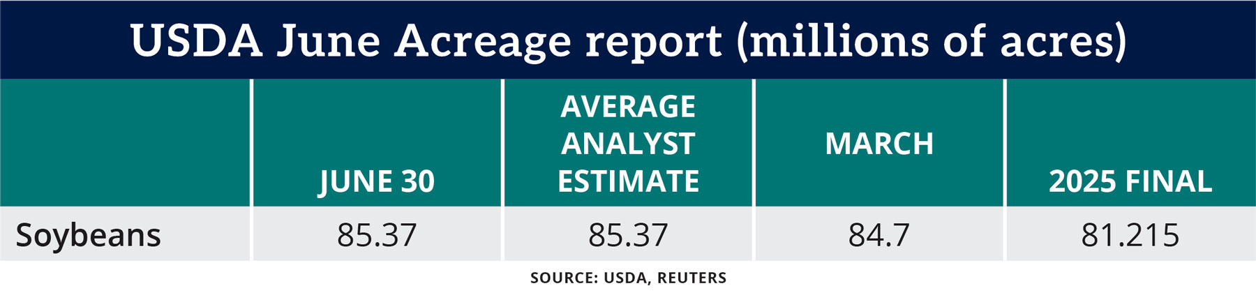 Chart: USDA June Acreage report (millions of acres)